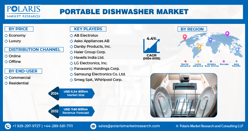 Portable Dishwasher Market Share